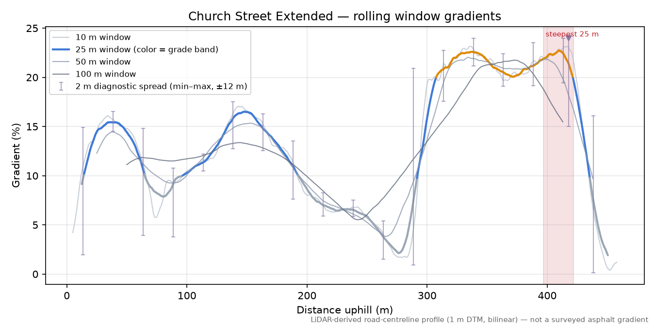 Church Street Extended rolling gradient profile