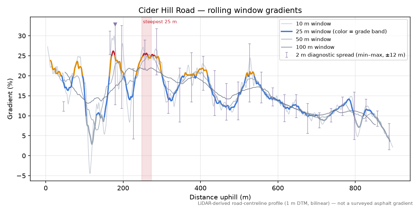 Cider Hill Road rolling gradient profile