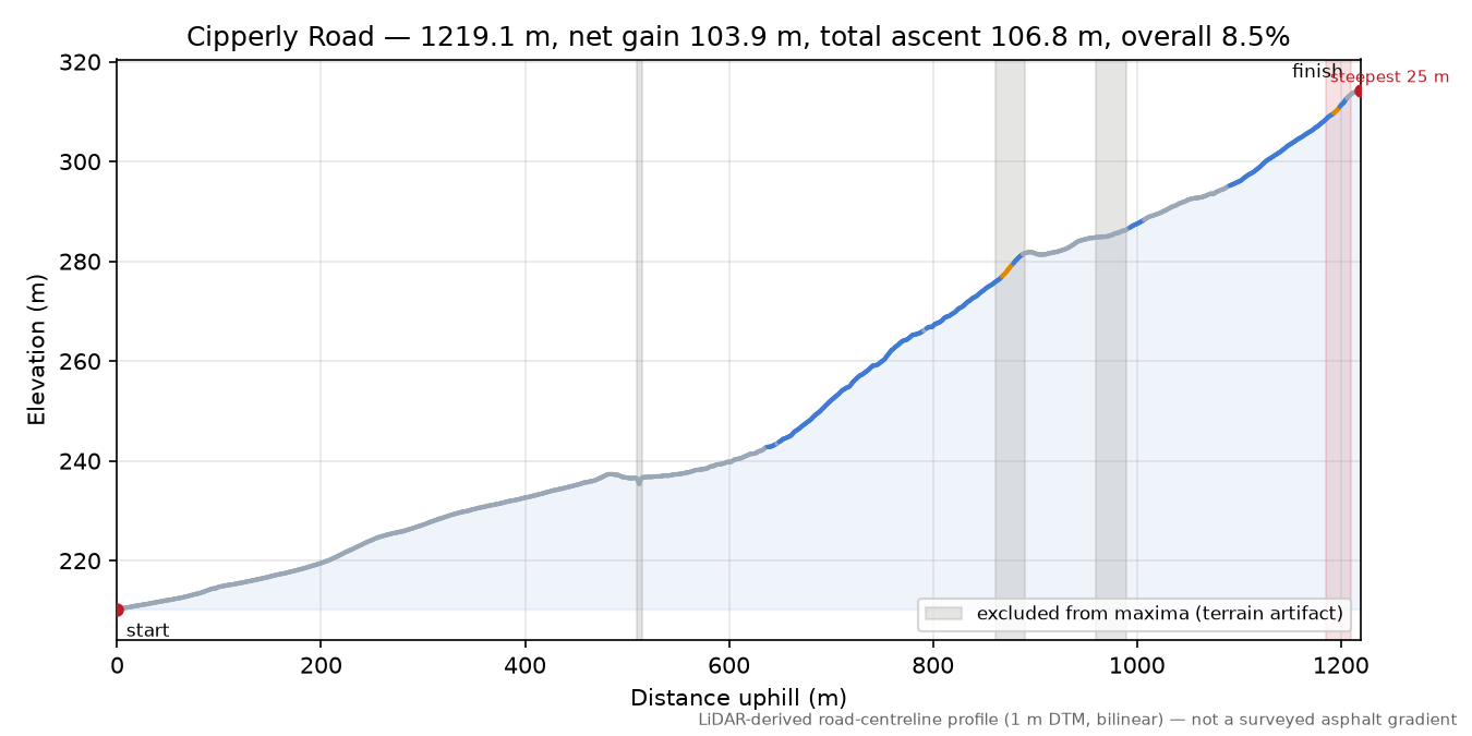 Cipperly Road elevation profile