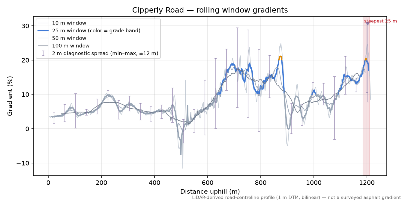Cipperly Road rolling gradient profile