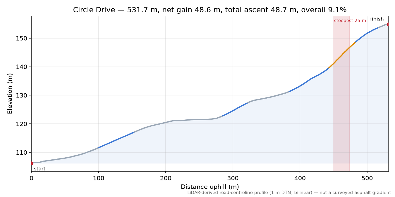 Circle Drive elevation profile