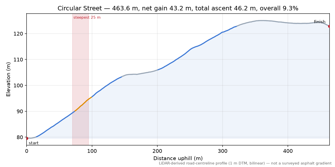 Circular Street elevation profile