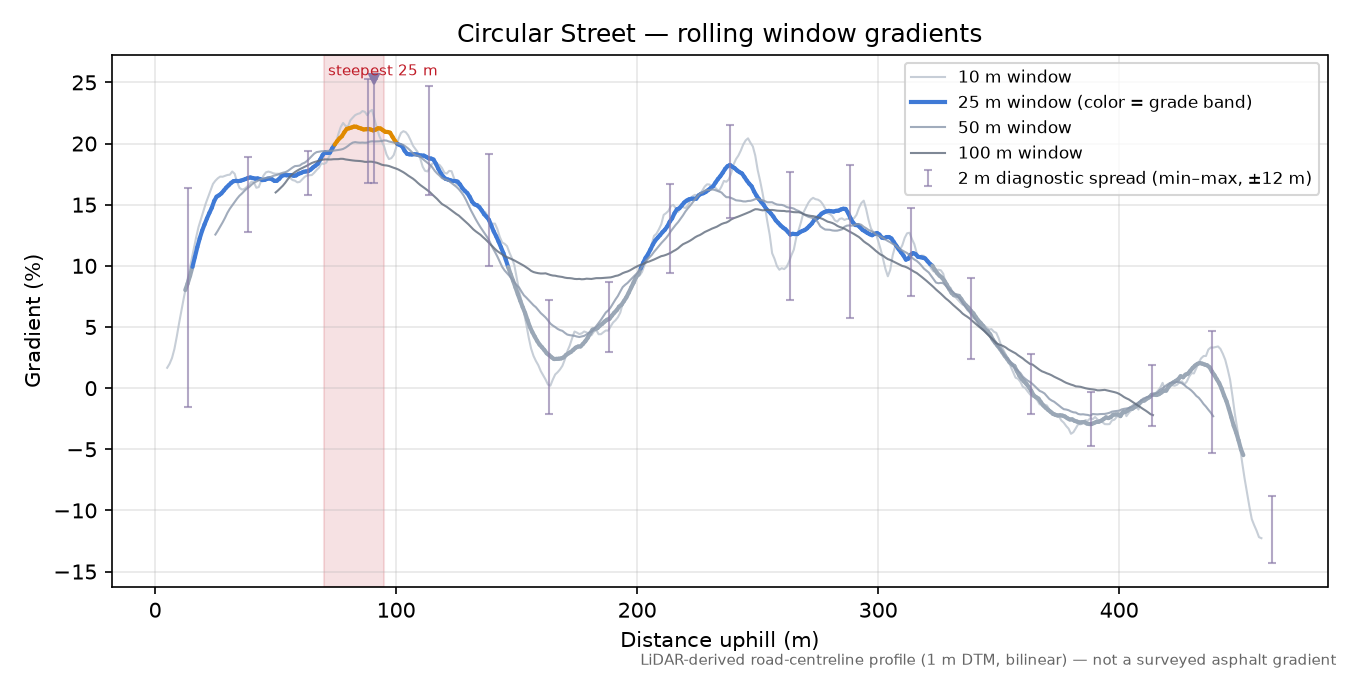 Circular Street rolling gradient profile