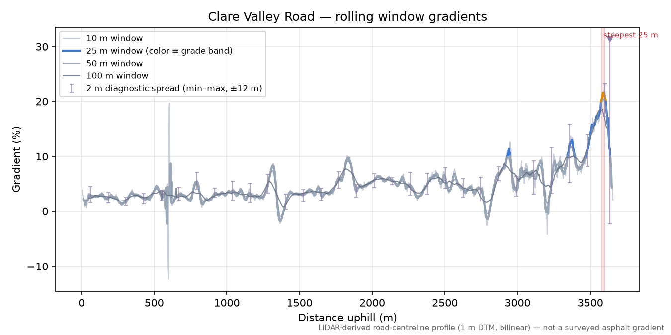 Clare Valley Road rolling gradient profile