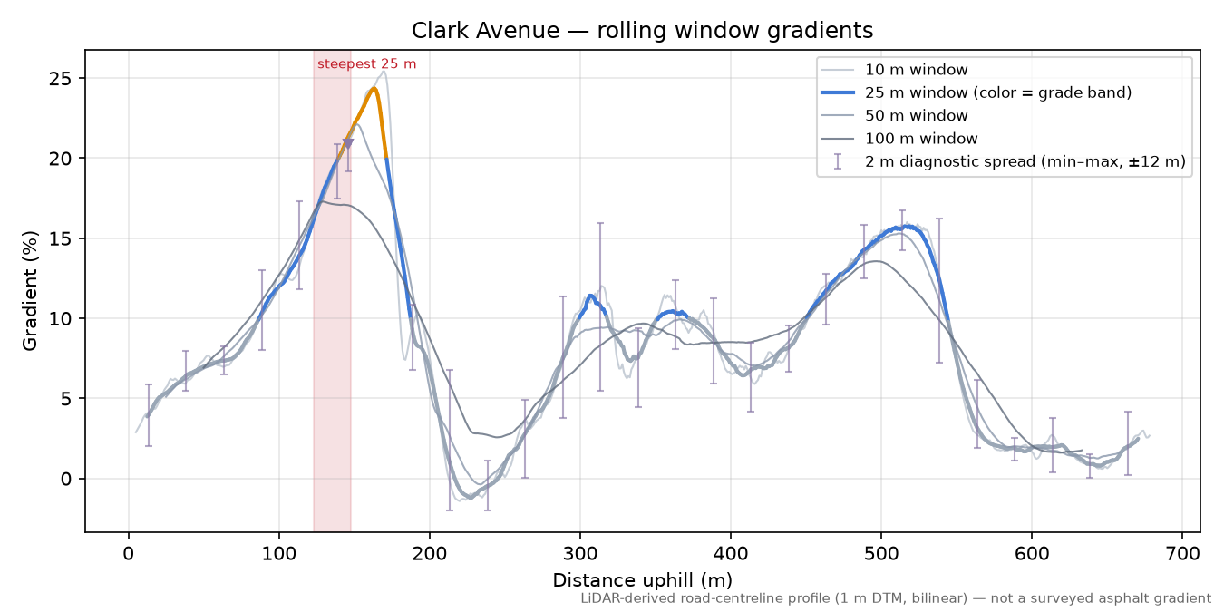 Clark Avenue rolling gradient profile