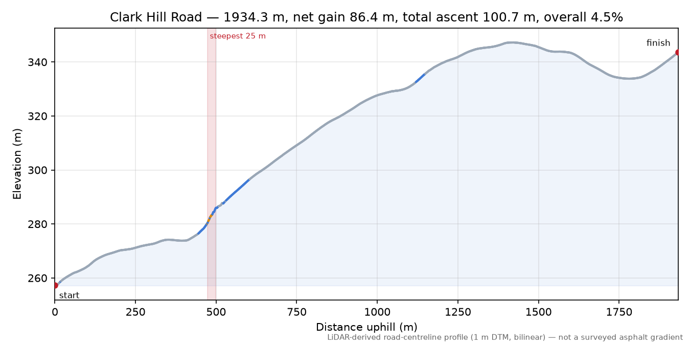 Clark Hill Road elevation profile