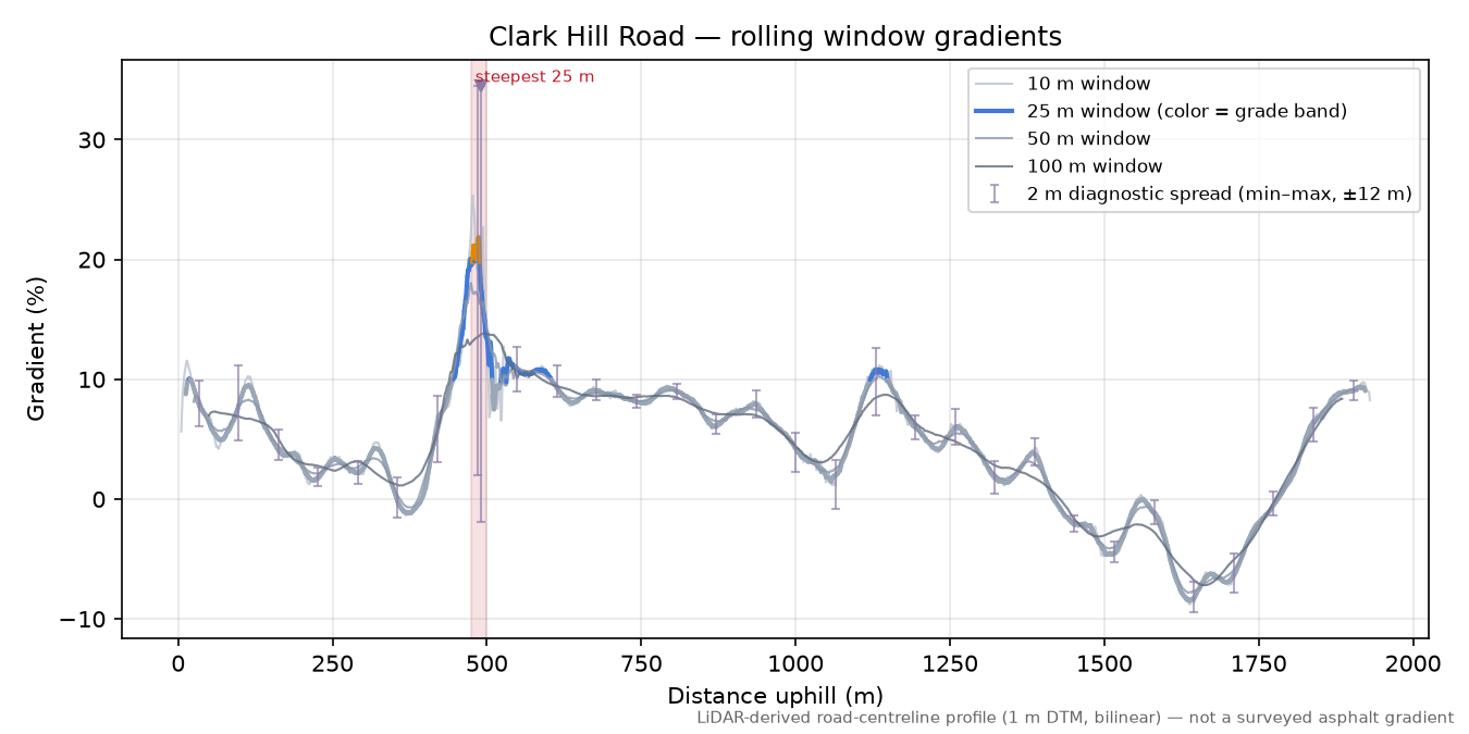 Clark Hill Road rolling gradient profile