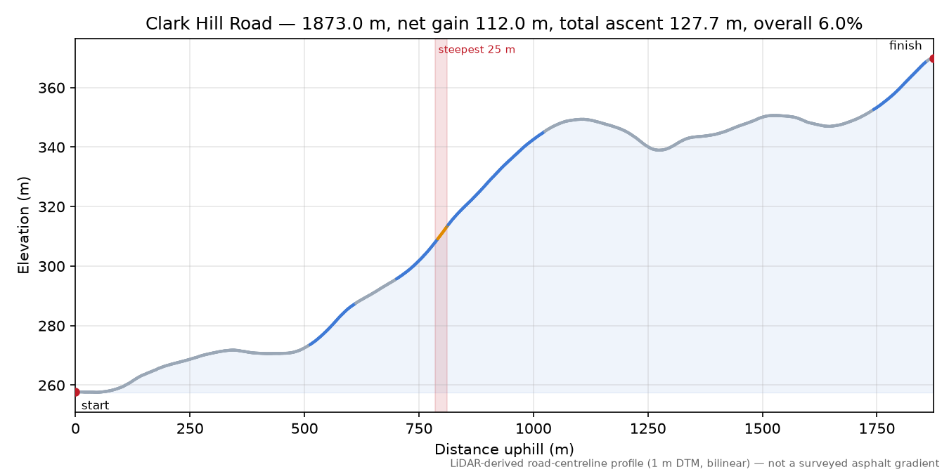 Clark Hill Road elevation profile