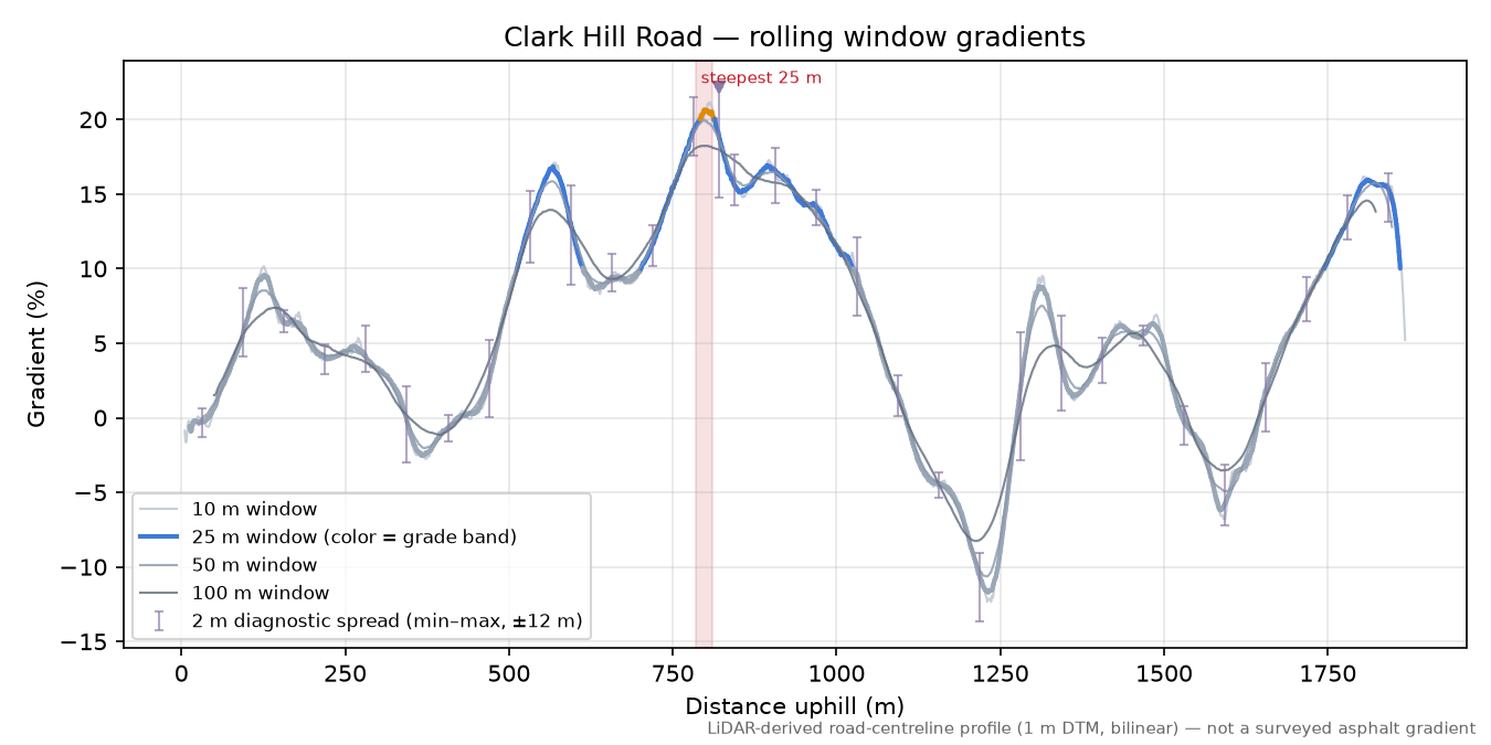 Clark Hill Road rolling gradient profile