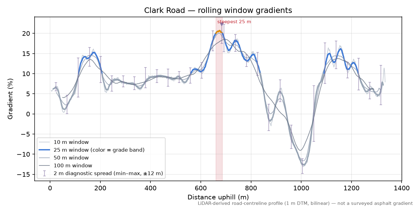 Clark Road rolling gradient profile