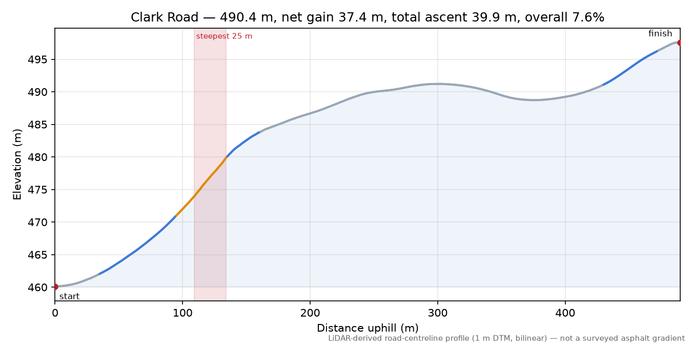 Clark Road elevation profile