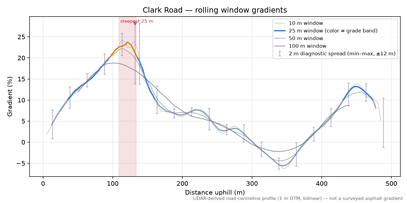 Clark Road rolling gradient profile
