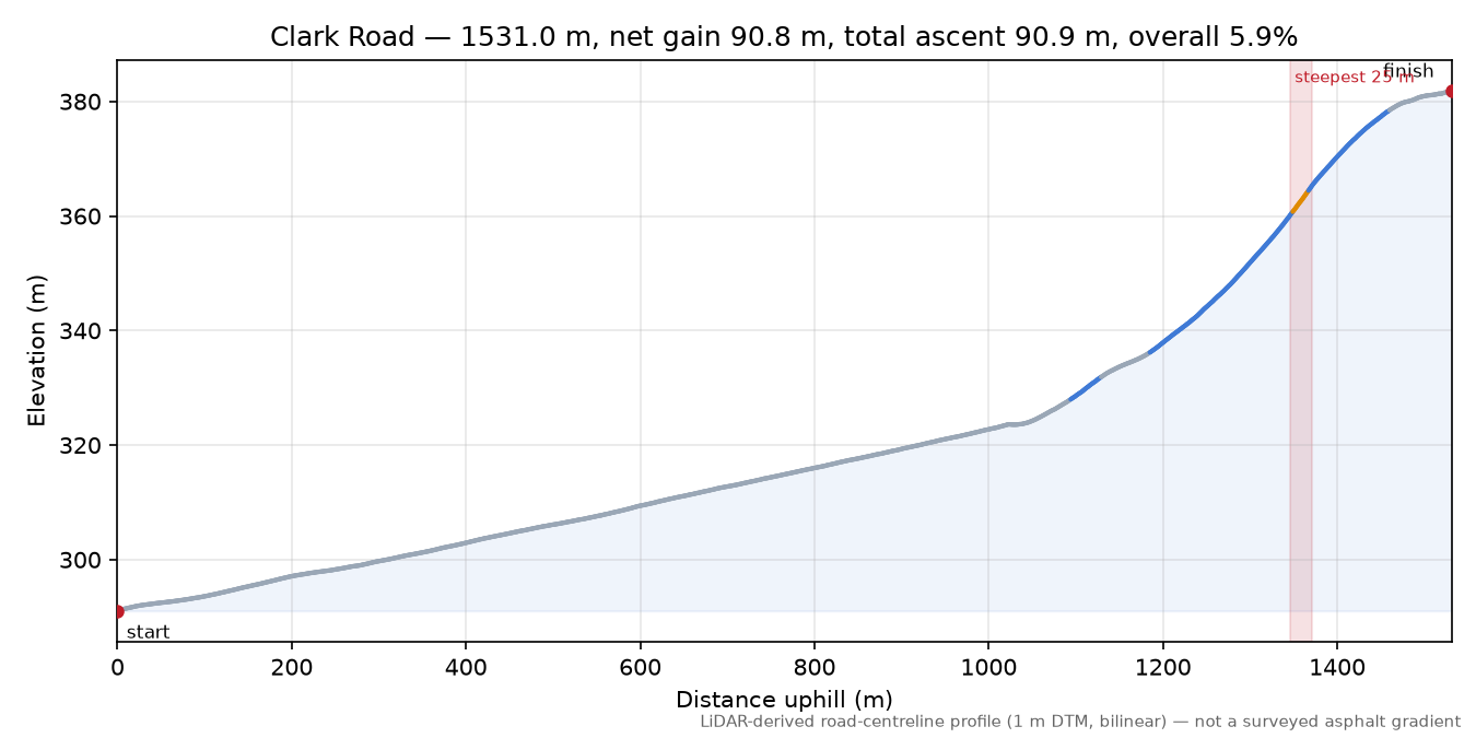 Clark Road elevation profile