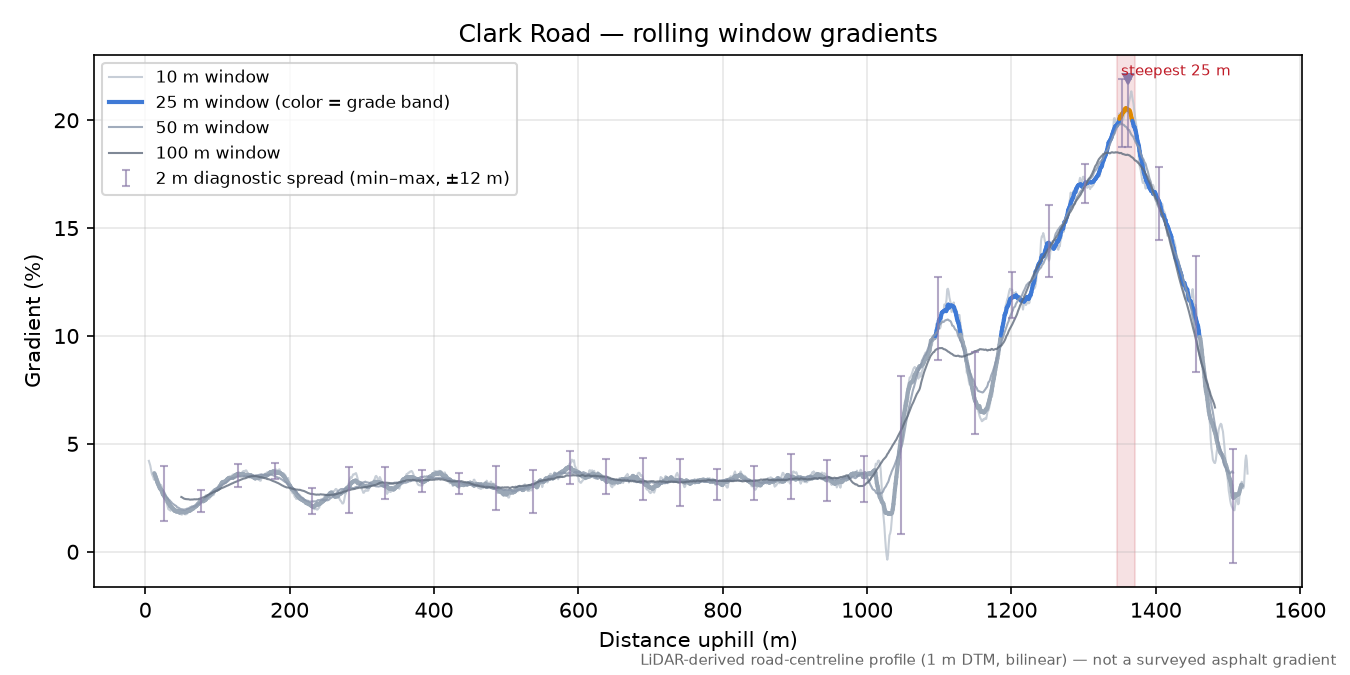 Clark Road rolling gradient profile