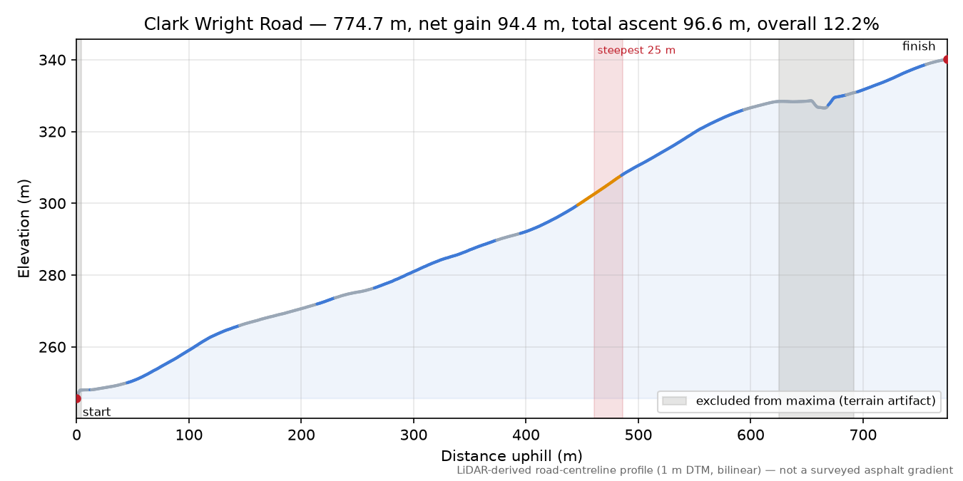 Clark Wright Road elevation profile