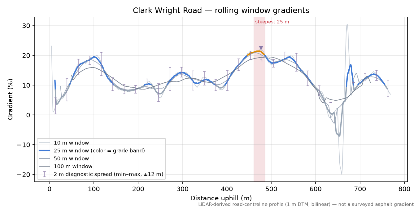 Clark Wright Road rolling gradient profile