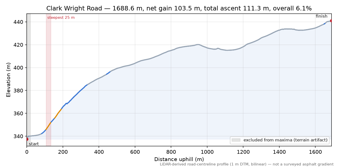 Clark Wright Road elevation profile