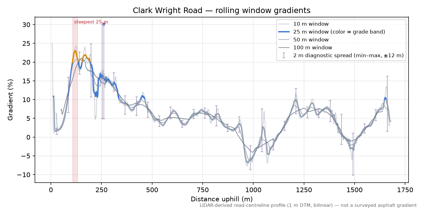 Clark Wright Road rolling gradient profile