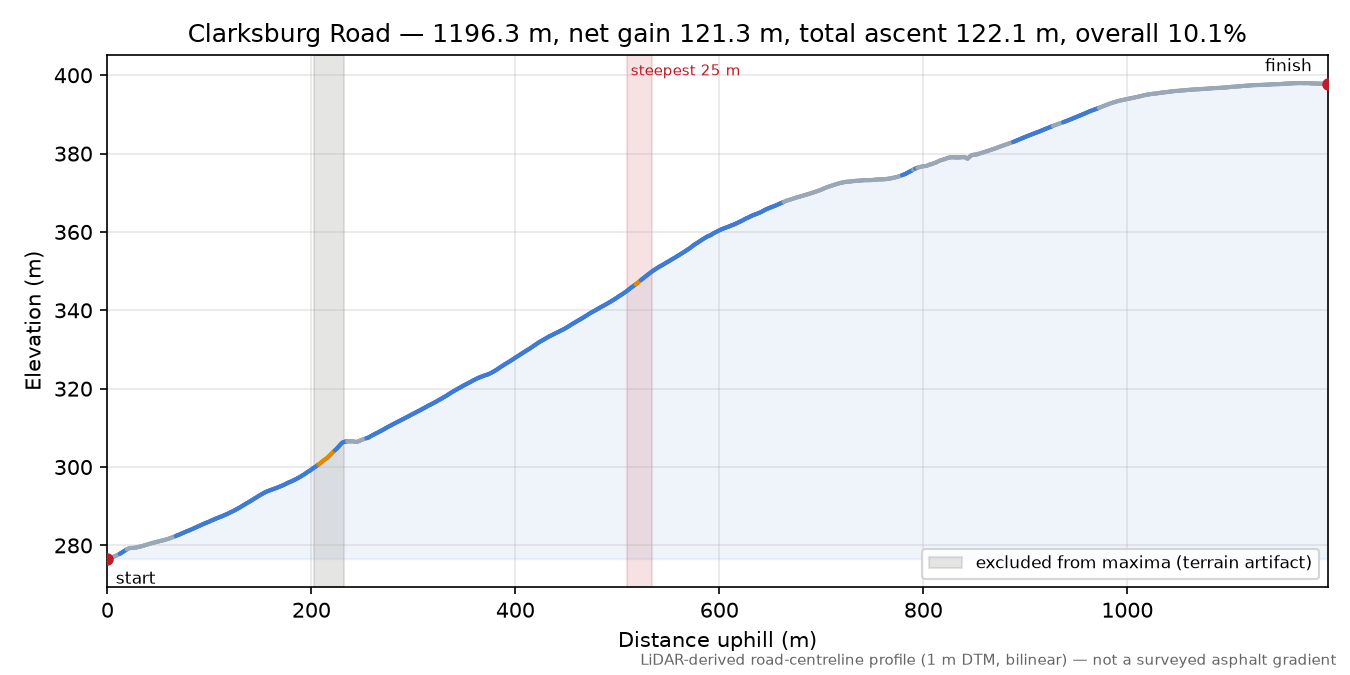 Clarksburg Road elevation profile
