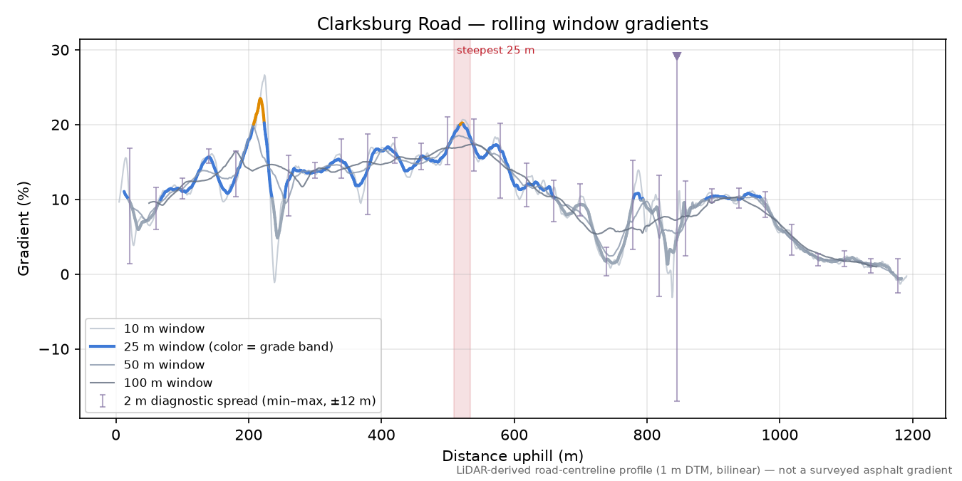 Clarksburg Road rolling gradient profile
