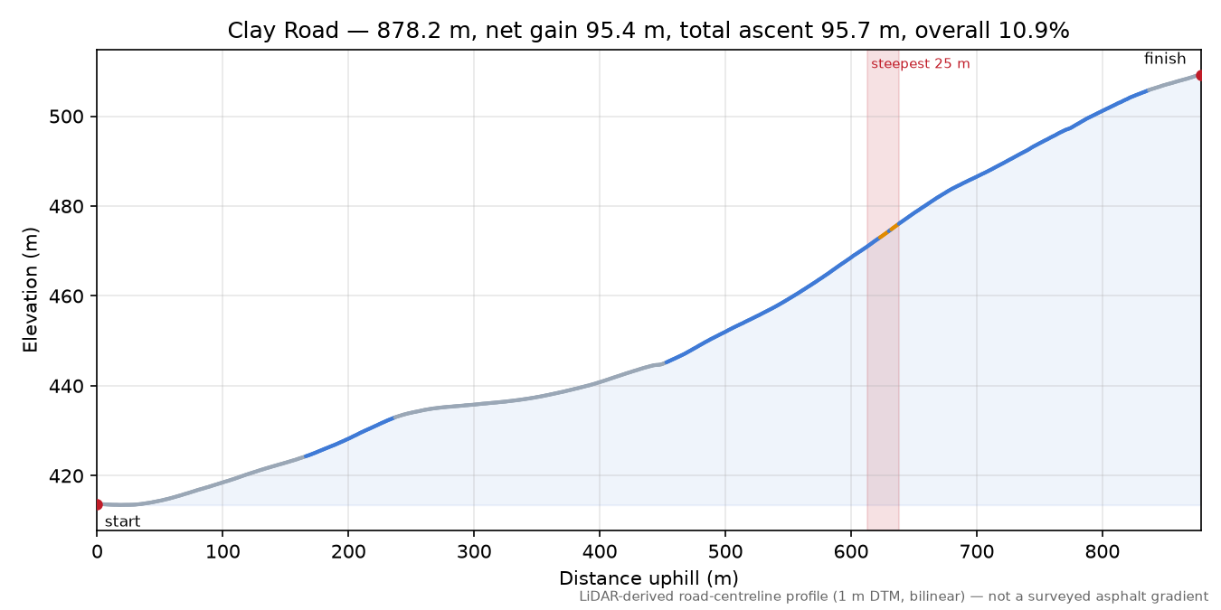 Clay Road elevation profile