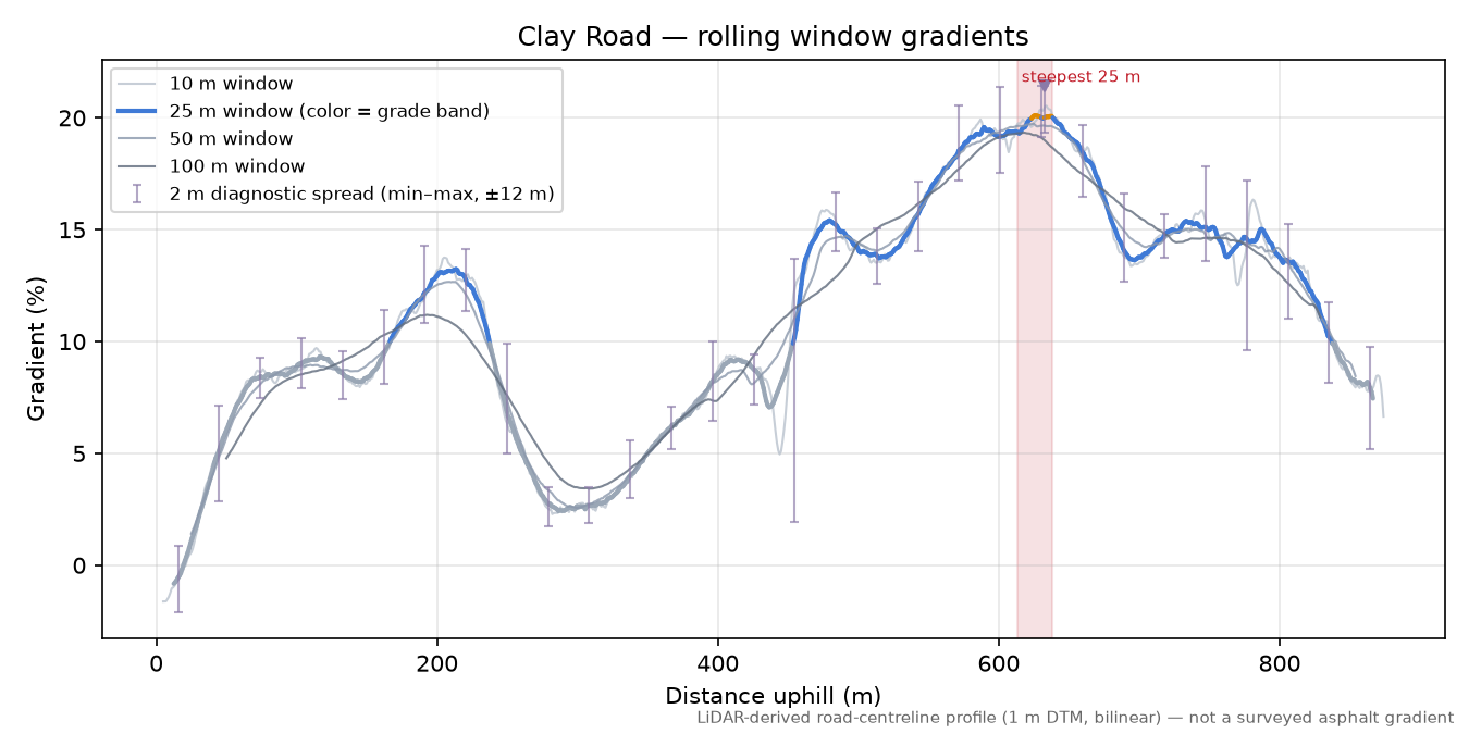 Clay Road rolling gradient profile