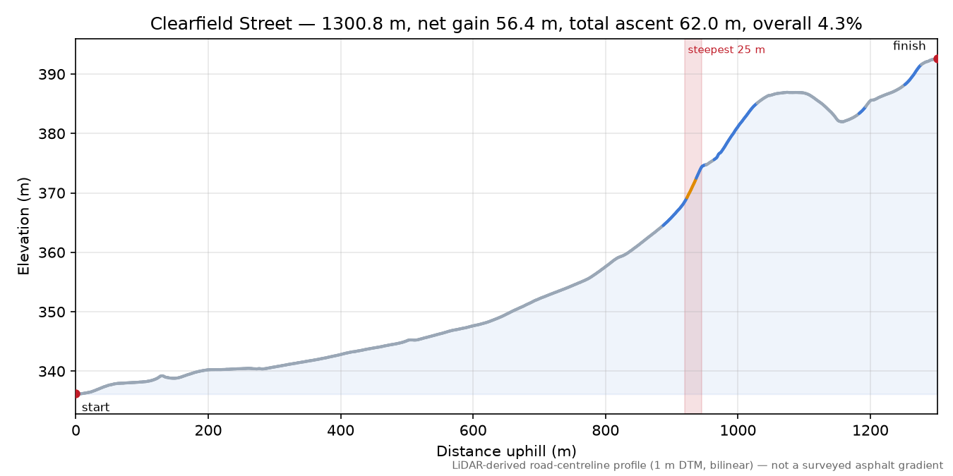 Clearfield Street elevation profile