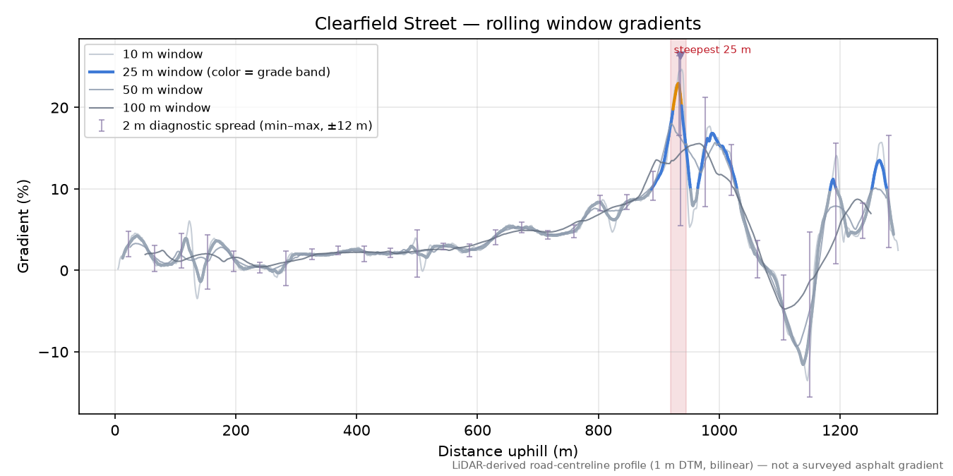 Clearfield Street rolling gradient profile