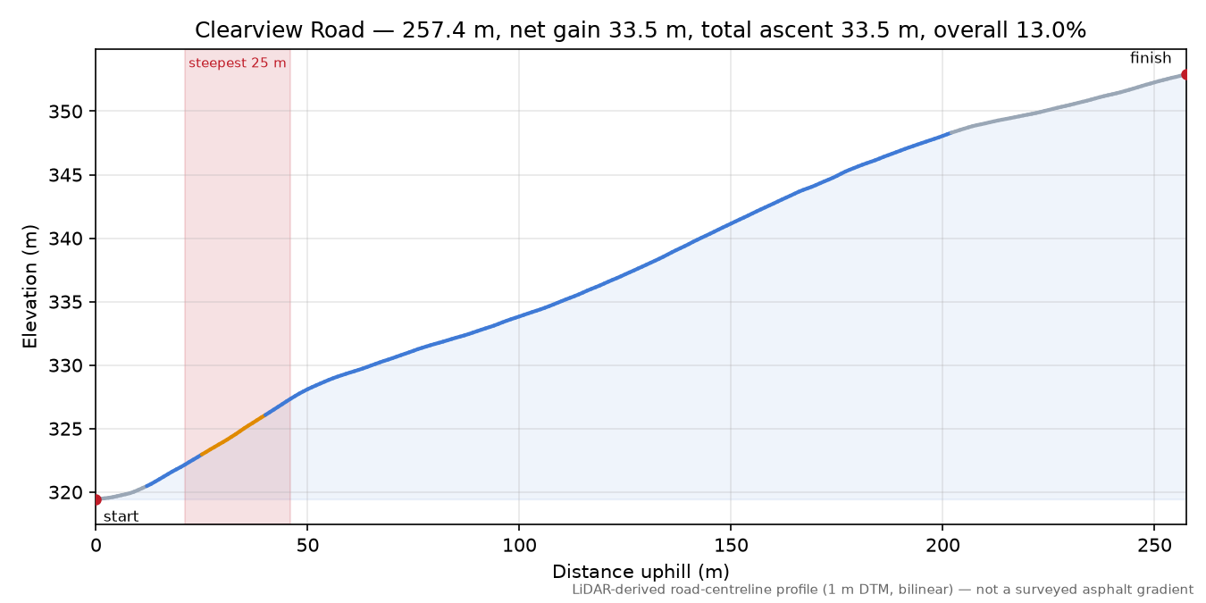 Clearview Road elevation profile