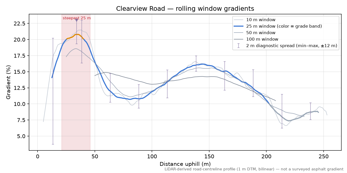 Clearview Road rolling gradient profile