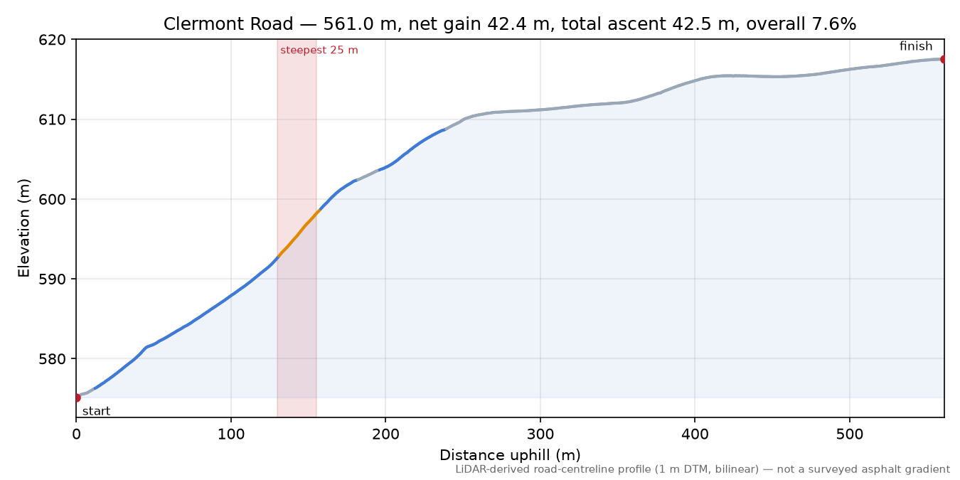Clermont Road elevation profile
