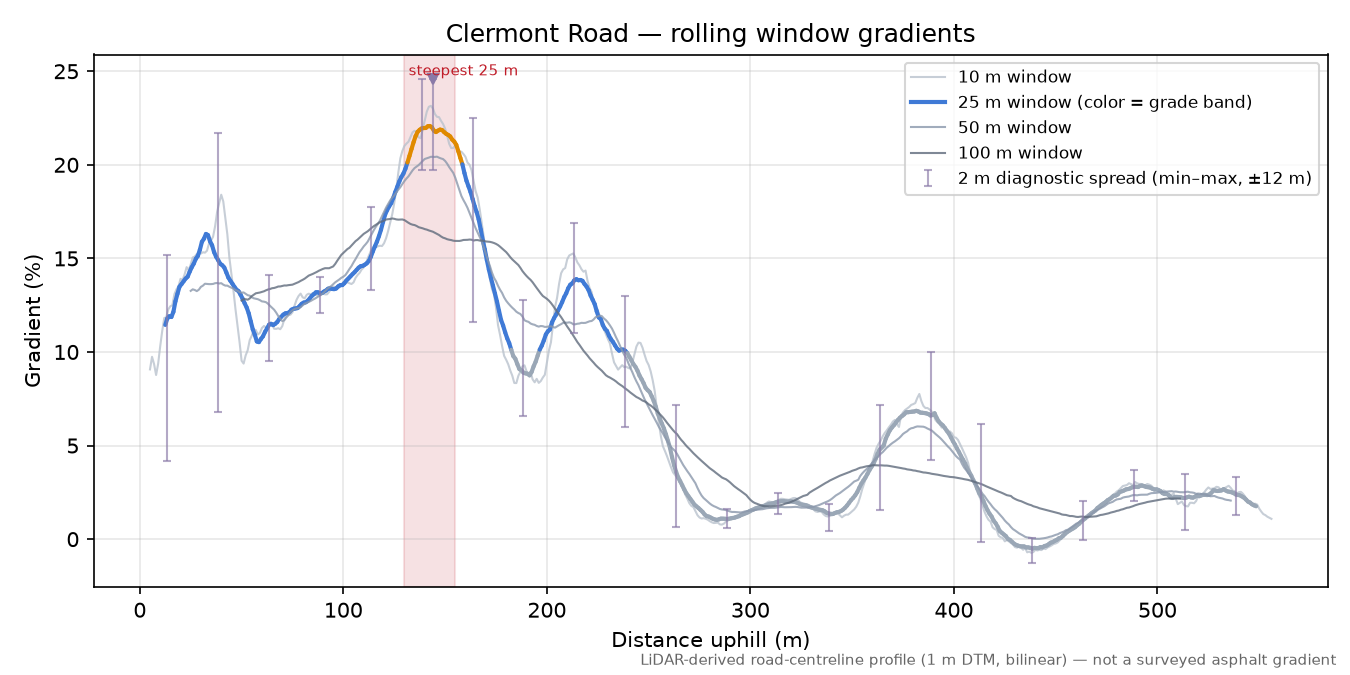 Clermont Road rolling gradient profile