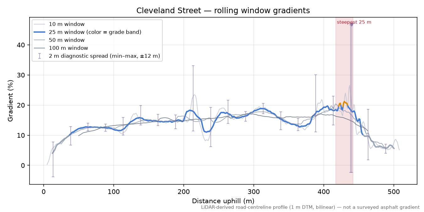 Cleveland Street rolling gradient profile
