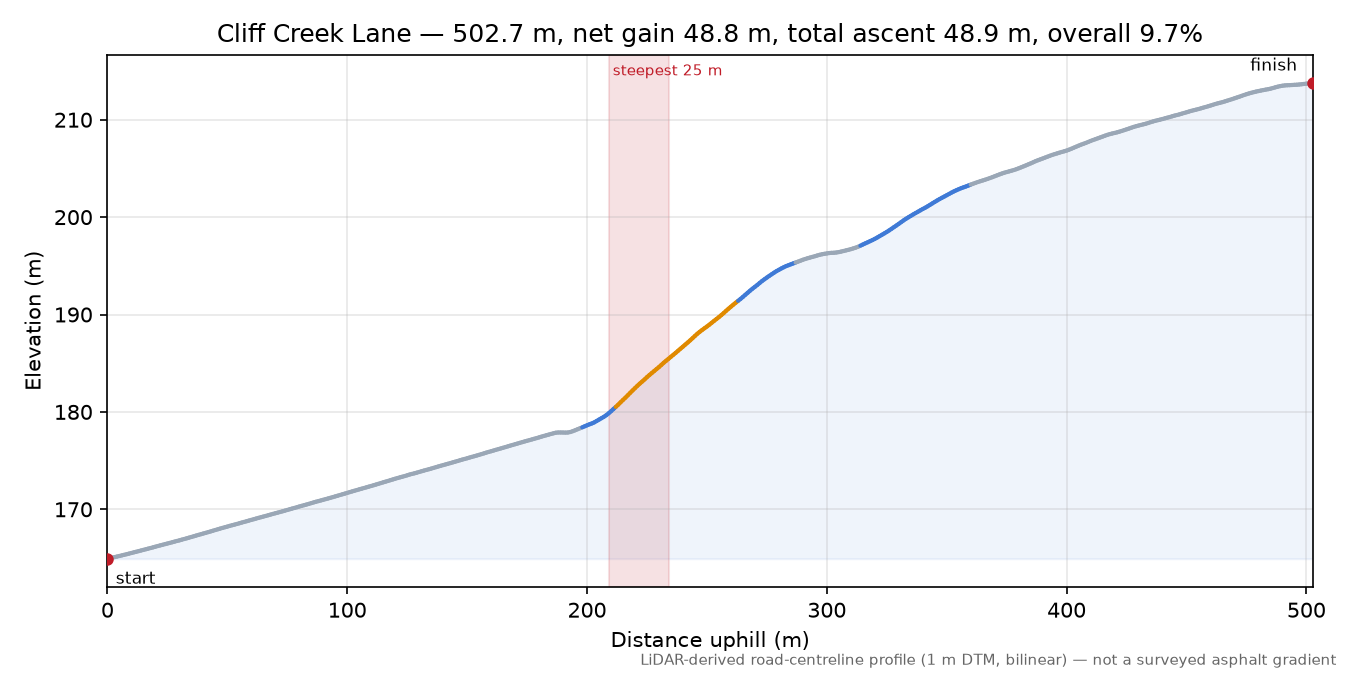 Cliff Creek Lane elevation profile