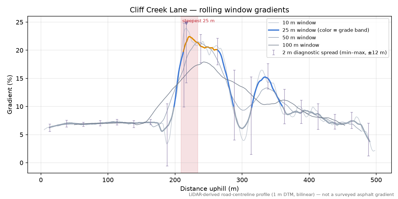 Cliff Creek Lane rolling gradient profile