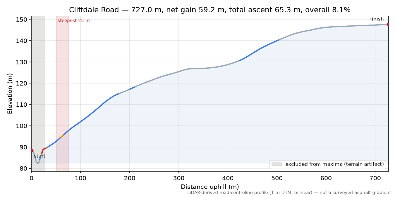 Cliffdale Road elevation profile