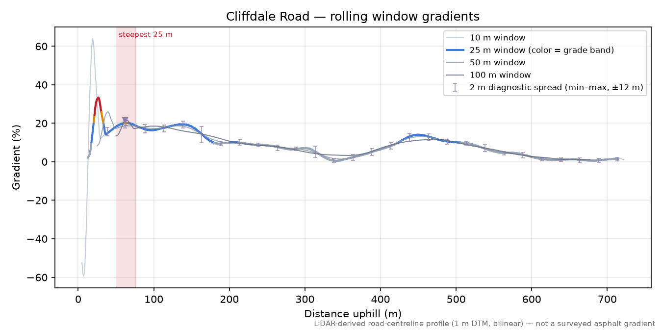 Cliffdale Road rolling gradient profile
