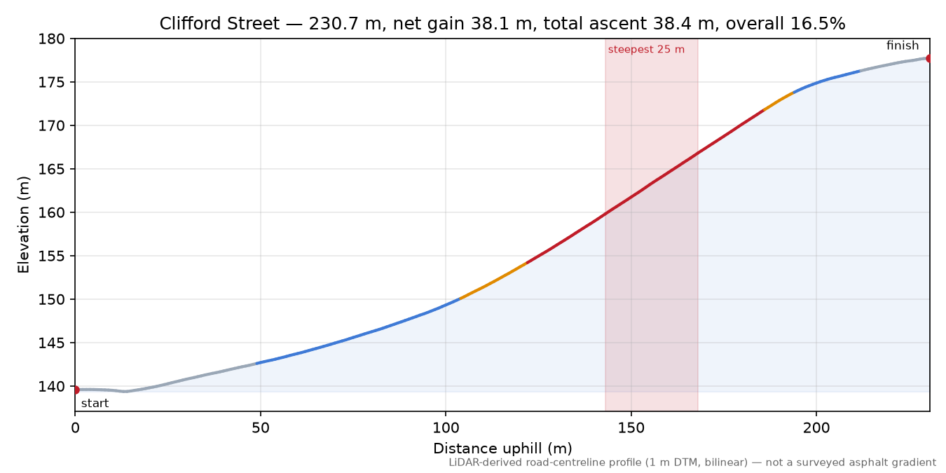 Clifford Street elevation profile