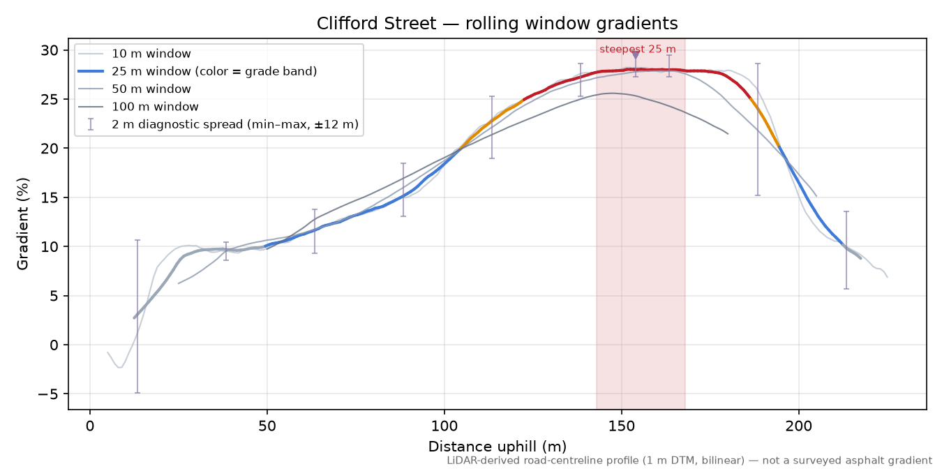 Clifford Street rolling gradient profile