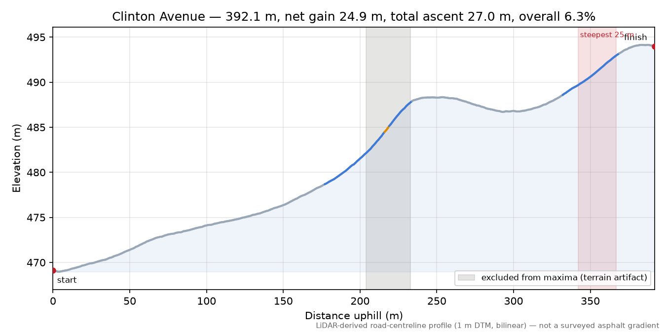 Clinton Avenue elevation profile