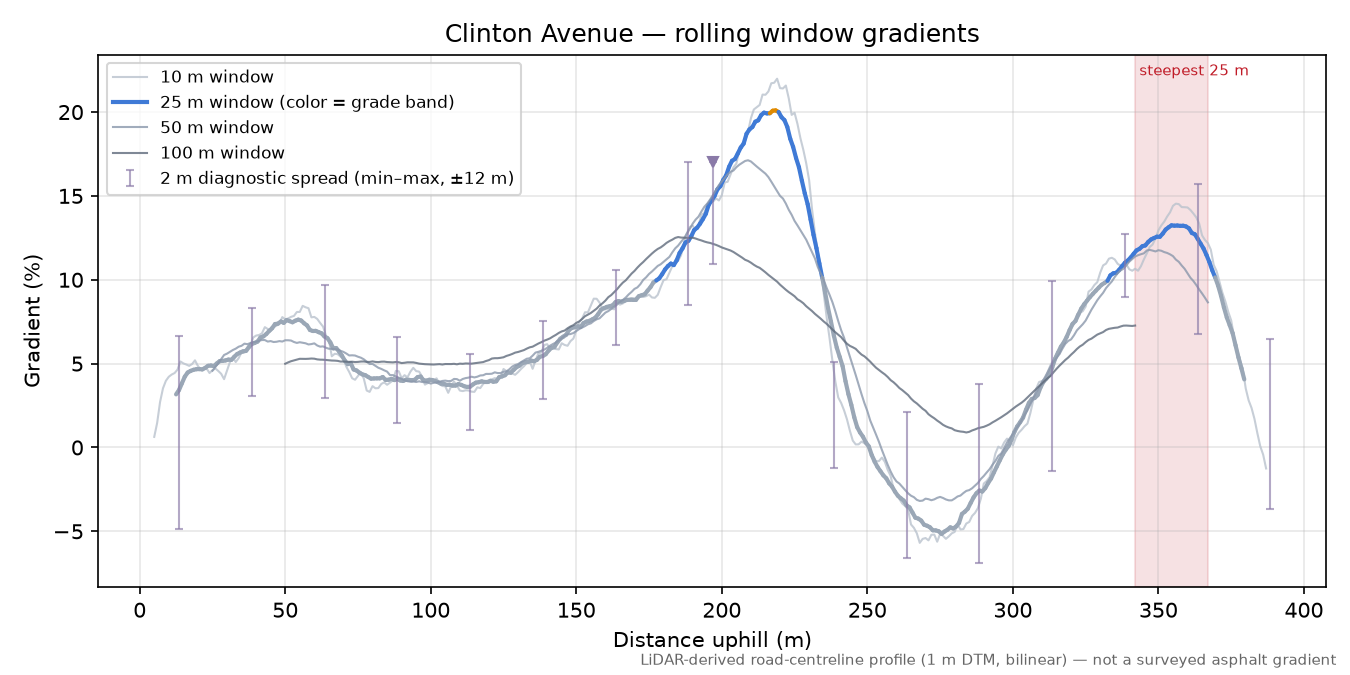 Clinton Avenue rolling gradient profile