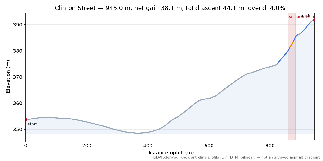 Clinton Street elevation profile