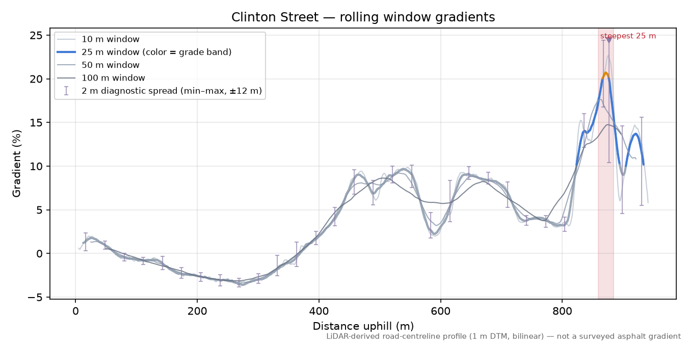 Clinton Street rolling gradient profile