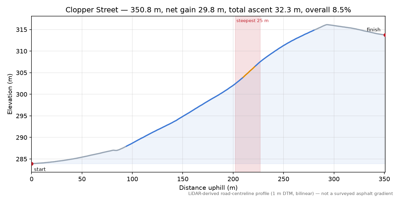 Clopper Street elevation profile