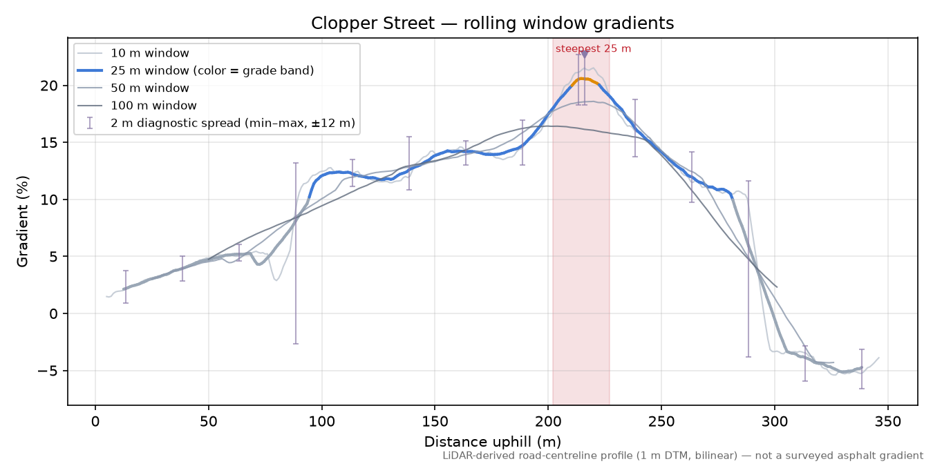 Clopper Street rolling gradient profile