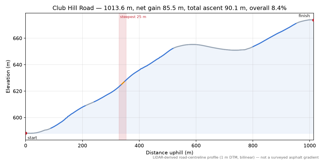 Club Hill Road elevation profile