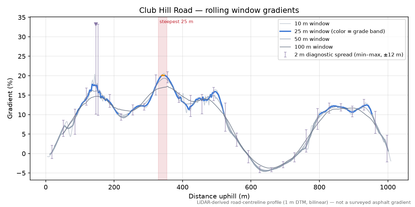 Club Hill Road rolling gradient profile