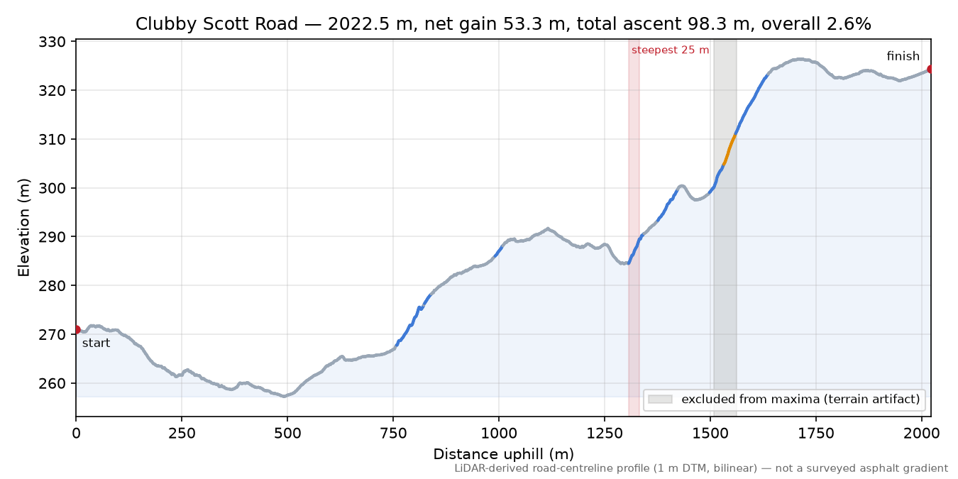 Clubby Scott Road elevation profile