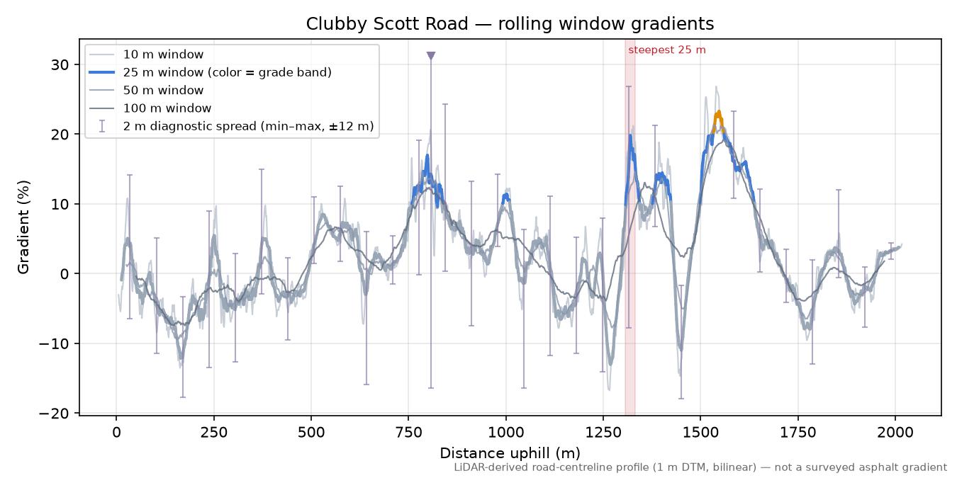 Clubby Scott Road rolling gradient profile