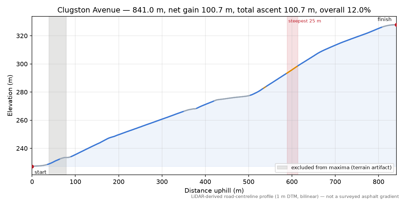 Clugston Avenue elevation profile
